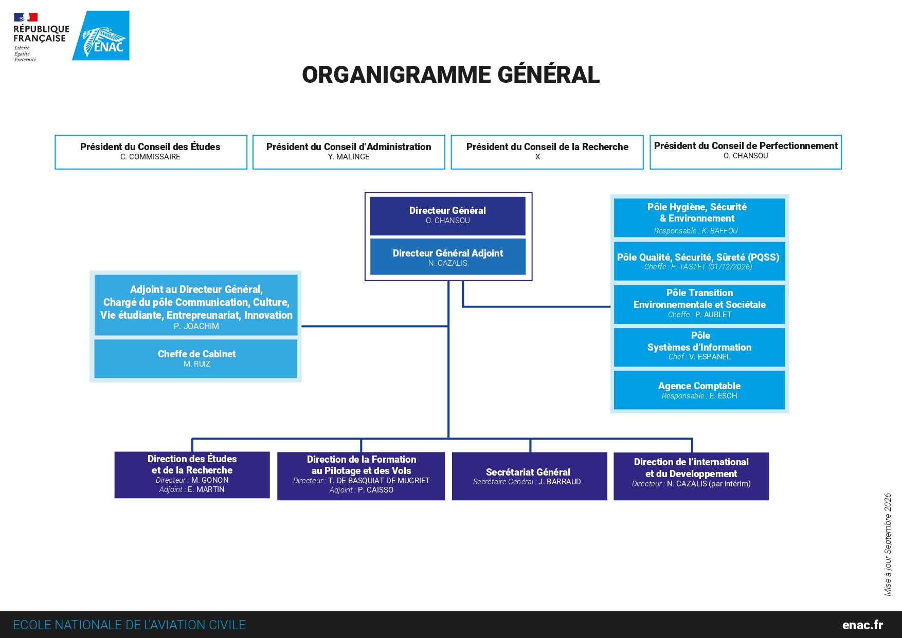 Organigramme sept